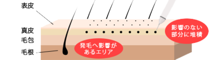 他の治療と併用が可能